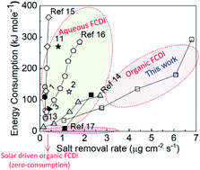 Graphical abstract: Redox-catalysis flow electrode desalination in an organic solvent