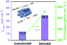 Graphical abstract: Marked enhancement of electrocatalytic activities for gas-consuming reactions by bimodal mesopores