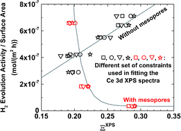 Graphical abstract: Reply to the Comment on “New horizons in photocatalysis: the importance of mesopores for cerium oxide” by A. S. Thill, W. T. Figueiredo, F. O. Lobato, M. O. Vaz, W. P. Fernandes, V. E. Carvalho, E. A. Soares, F. Poletto, S. R. Teixeira and F. Bernardi, J. Mater. Chem. A, 2020, 8, 24752