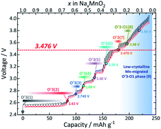 Graphical abstract: Structural change induced by electrochemical sodium extraction from layered O′3-NaMnO2