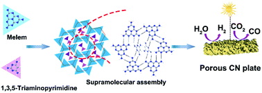 Graphical abstract: Design of melem-based supramolecular assemblies for the synthesis of polymeric carbon nitrides with enhanced photocatalytic activity