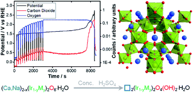 Graphical abstract: Exploiting the flexibility of the pyrochlore composition for acid-resilient iridium oxide electrocatalysts in proton exchange membranes