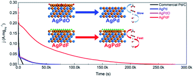 Graphical abstract: Surface reconstruction of AgPdF and AgPd nanoalloys under the formate oxidation reaction