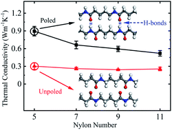 Graphical abstract: Modulating the thermal conductivity of crystalline nylon by tuning hydrogen bonds through structure poling