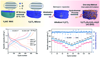 Graphical abstract: Zn2+-Intercalated V2O5·nH2O derived from V2CTx MXene for hyper-stable zinc-ion storage