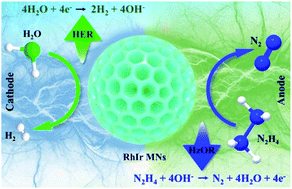 Graphical abstract: Anodic hydrazine oxidation assisted hydrogen evolution over bimetallic RhIr mesoporous nanospheres