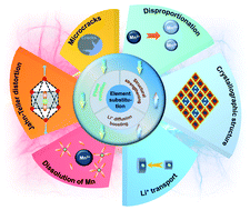 Graphical abstract: Element substitution of a spinel LiMn2O4 cathode