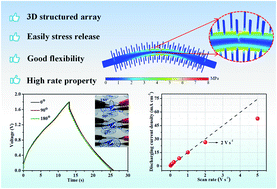 Graphical abstract: Ultrafast-charging quasi-solid-state fiber-shaped zinc-ion hybrid supercapacitors with superior flexibility