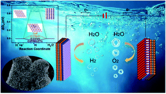 Graphical abstract: Cobalt phosphide supported by two-dimensional molybdenum carbide (MXene) for the hydrogen evolution reaction, oxygen evolution reaction, and overall water splitting