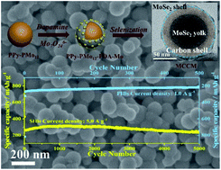 Graphical abstract: Tailored template engineering of MoSe2/N,P-doped carbon nanospheres with sandwiched carbon and few-layered MoSe2 shells for stable and high-rate storage of Na+/K+-ions
