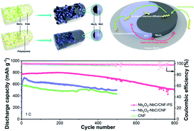 Graphical abstract: In situ synthesis of an ultrafine heterostructural Nb2O5–NbC polysulfide promotor for high-performance Li–S batteries