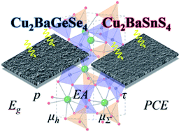 Graphical abstract: Optoelectronic property comparison for isostructural Cu2BaGeSe4 and Cu2BaSnS4 solar absorbers