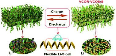 Graphical abstract: V2C/VO2 nanoribbon intertwined nanosheet dual heterostructure for highly flexible and robust lithium–sulfur batteries