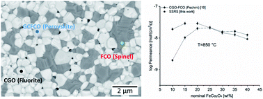 Graphical abstract: Phase formation and performance of solid state reactive sintered Ce0.8Gd0.2O2−δ–FeCo2O4 composites