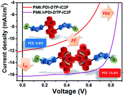 Graphical abstract: Twisted-graphene-like perylene diimide with dangling functional chromophores as tunable small-molecule acceptors in binary-blend active layers of organic photovoltaics