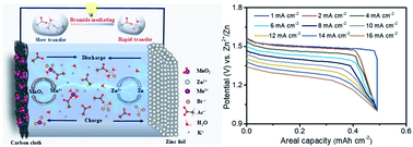 Graphical abstract: Bromide–acetate co-mediated high-power density rechargeable aqueous zinc–manganese dioxide batteries