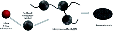 Graphical abstract: Scalable electrode materials with nanoporous current collector shells for supercapacitors with ultrahigh areal and volumetric capacitances