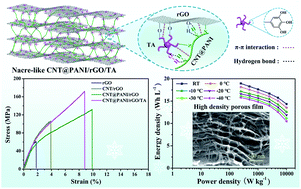 Graphical abstract: Bioinspired strengthening and toughening of carbon nanotube@polyaniline/graphene film using electroactive biomass as glue for flexible supercapacitors with high rate performance and volumetric capacitance, and low-temperature tolerance