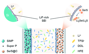 Graphical abstract: A high-performance lithiated silicon–sulfur battery enabled by fluorinated ether electrolytes