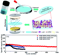 Graphical abstract: Rapid ionic conductivity of ternary composite electrolytes for superior solid-state batteries with high-rate performance and long cycle life operated at room temperature