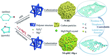 Graphical abstract: Pseudocapacitive porous hard carbon anode with controllable pyridinic nitrogen and thiophene sulfur co-doping for high-power dual-carbon sodium ion hybrid capacitors
