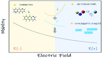 Graphical abstract: The external electric field effect on the charge transport performance of organic semiconductors: a theoretical investigation