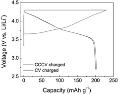 Graphical abstract: Understanding the constant-voltage fast-charging process using a high-rate Ni-rich cathode material for lithium-ion batteries