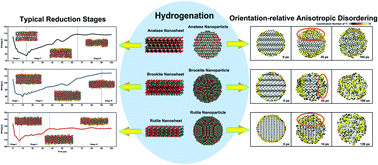 Graphical abstract: Hydrogenation of TiO2 nanosheets and nanoparticles: typical reduction stages and orientation-related anisotropic disorder