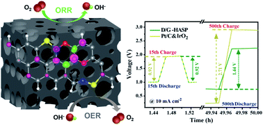 Graphical abstract: Defective/graphitic synergy in a heteroatom-interlinked-triggered metal-free electrocatalyst for high-performance rechargeable zinc–air batteries