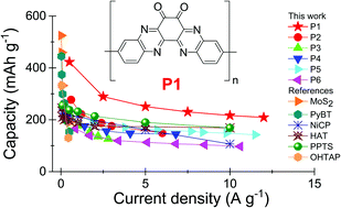 Graphical abstract: High-capacity polymer electrodes for potassium batteries