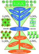 Graphical abstract: Formulation of Li-metal-halide (LMX) solid state electrolytes through extensive first principles modelling