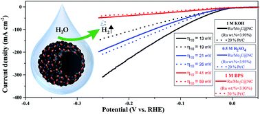Graphical abstract: Ru/Mo2C@NC Schottky junction-loaded hollow nanospheres as an efficient hydrogen evolution electrocatalyst