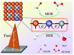Graphical abstract: Integrating energy-saving hydrogen production with methanol electrooxidation over Mo modified Co4N nanoarrays
