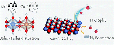 Graphical abstract: Adsorption site engineering: Cu–Ni(OH)2 sheets for efficient hydrogen evolution