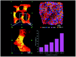Graphical abstract: 3D atomic imaging of low-coordinated active sites in solid-state dealloyed hierarchical nanoporous gold