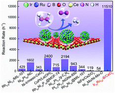 Graphical abstract: An ultra-highly active Ir–Ru–B/CeO2 catalyst for hydrogen generation from hydrazine monohydrate