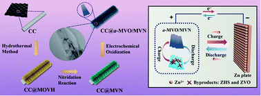Graphical abstract: Construction of molybdenum vanadium oxide/nitride hybrid nanoplate arrays for aqueous zinc-ion batteries and reliable insights into the reaction mechanism