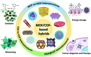 Graphical abstract: Heterostructured hybrids of metal–organic frameworks (MOFs) and covalent–organic frameworks (COFs)