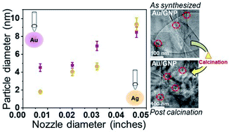 Graphical abstract: Rapid synthesis of supported single metal nanoparticles and effective removal of stabilizing ligands