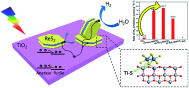 Graphical abstract: Constructing a 2D/2D interfacial contact in ReS2/TiO2via Ti–S bond for efficient charge transfer in photocatalytic hydrogen production