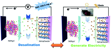 Graphical abstract: Extraordinary dual-ion electrochemical deionization capacity and energy efficiency enabled by coupling of Na3Fe2(PO4)3 and NiVAl layered double hydroxide electrodes