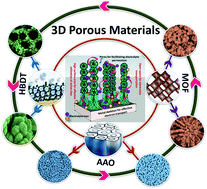 Graphical abstract: Recent trends in template assisted 3D porous materials for electrochemical supercapacitors