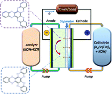 Graphical abstract: A high-capacity hexaazatrinaphthylene anode for aqueous organic hybrid flow batteries