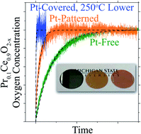 Graphical abstract: Pt current collectors artificially boosting praseodymium doped ceria oxygen surface exchange coefficients