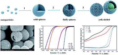 Graphical abstract: Synthesis of vanadium based binary oxides with a yolk–shell structure and their derived electrocatalysts