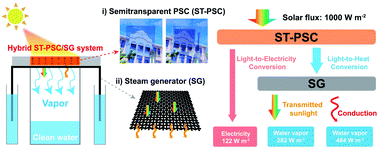 Graphical abstract: Synergistic solar-powered water-electricity generation via rational integration of semitransparent photovoltaics and interfacial steam generators