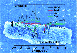 Graphical abstract: Boosting oxygen evolution activity of NiFe-LDH using oxygen vacancies and morphological engineering