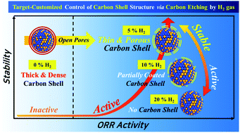 Graphical abstract: A target-customized carbon shell structure of carbon-encapsulated metal nanoparticles for fuel cell applications