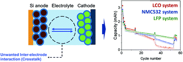 Graphical abstract: Effect of cathode on crosstalk in Si-based lithium-ion cells