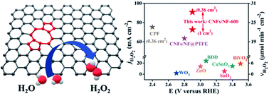 Graphical abstract: Efficient electrochemical water oxidation to hydrogen peroxide over intrinsic carbon defect-rich carbon nanofibers